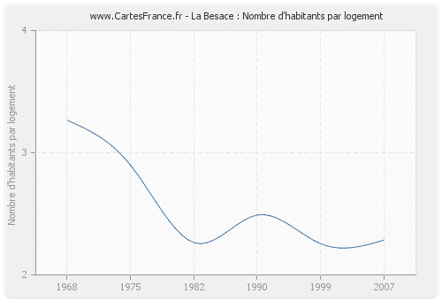 La Besace : Nombre d'habitants par logement